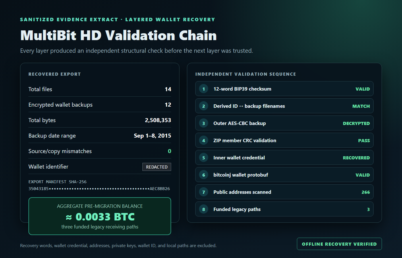 Sanitized MultiBit recovery evidence